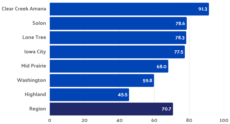 Percent of students eligible for free or reduced-priced meals by school district