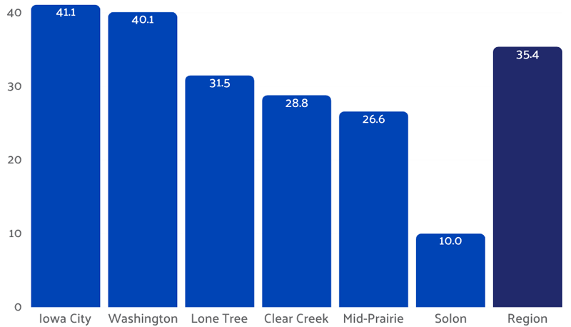 Percent of students eligible for free or reduced-priced meals by school district